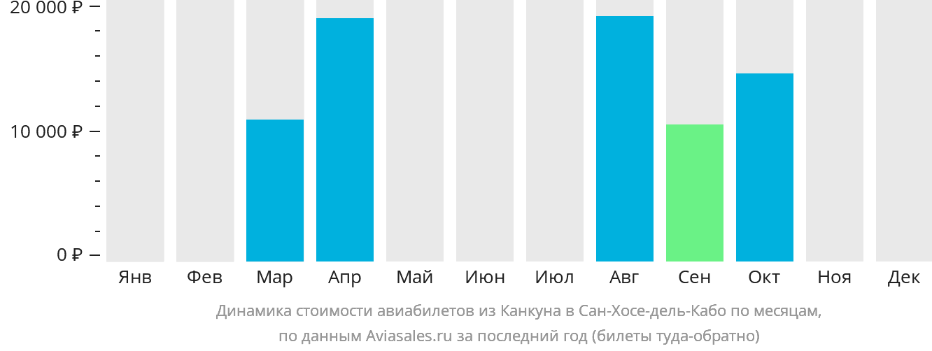 Динамика стоимости авиабилетов из Канкуна в Сан-Хосе-дель-Кабо по месяцам