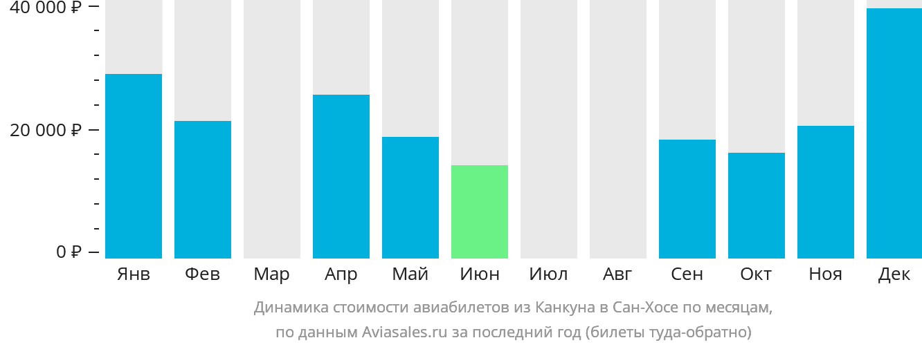 Динамика стоимости авиабилетов из Канкуна в Сан-Хосе по месяцам