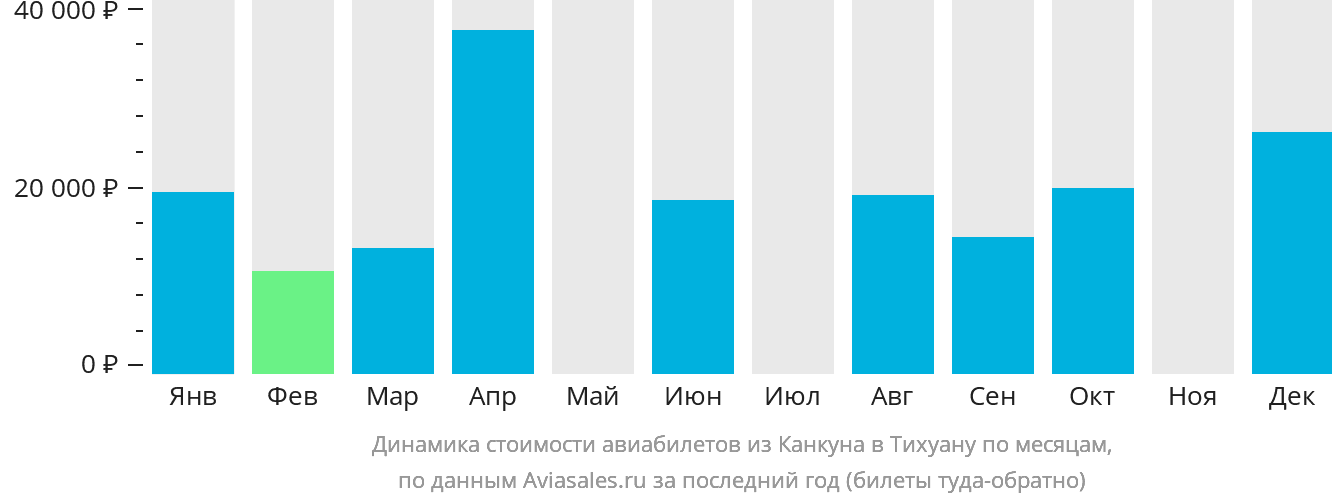Динамика стоимости авиабилетов из Канкуна в Тихуану по месяцам