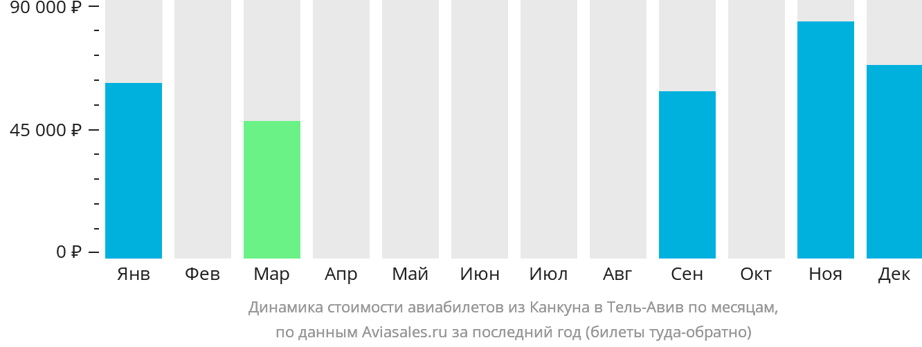 Динамика стоимости авиабилетов из Канкуна в Тель-Авив по месяцам