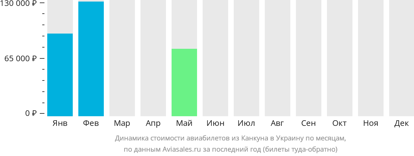 Динамика стоимости авиабилетов из Канкуна в Украину по месяцам