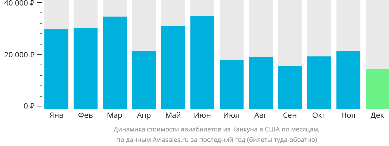 Динамика стоимости авиабилетов из Канкуна в США по месяцам