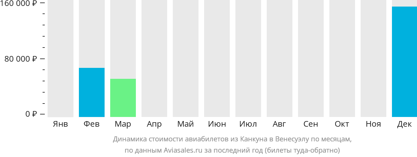 Динамика стоимости авиабилетов из Канкуна в Венесуэлу по месяцам