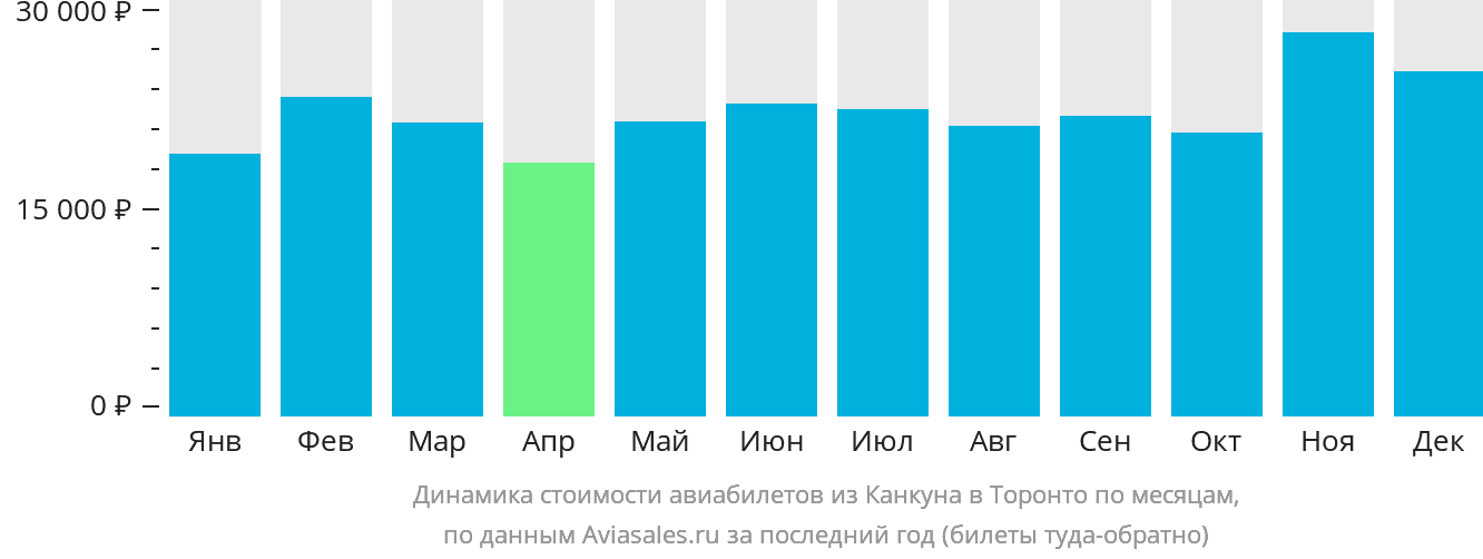 Динамика стоимости авиабилетов из Канкуна в Торонто по месяцам