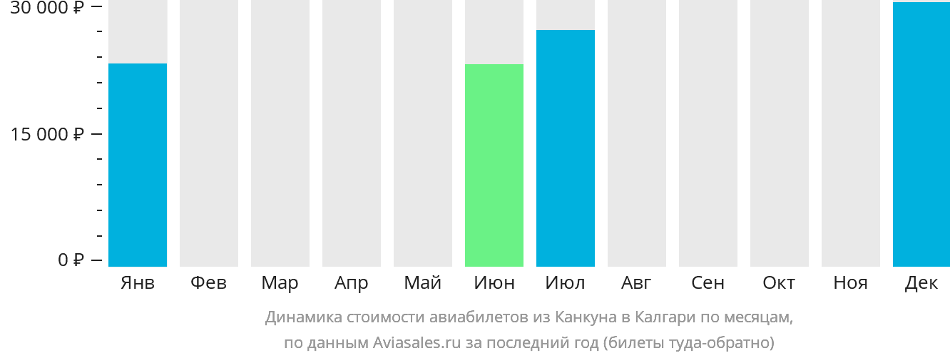 Динамика стоимости авиабилетов из Канкуна в Калгари по месяцам