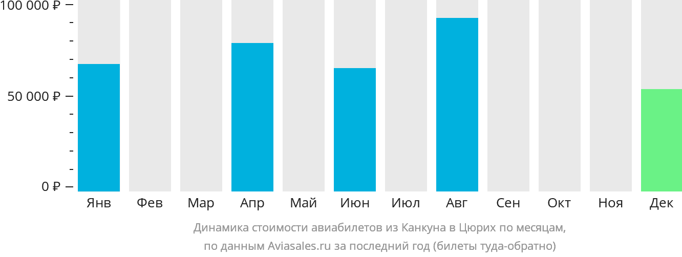 Динамика стоимости авиабилетов из Канкуна в Цюрих по месяцам