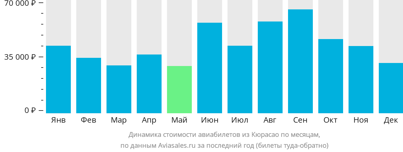 Динамика стоимости авиабилетов из Кюрасао по месяцам