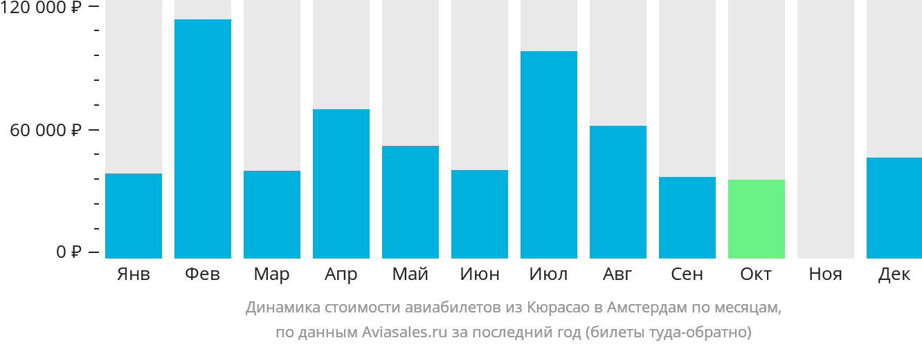 Динамика стоимости авиабилетов из Кюрасао в Амстердам по месяцам