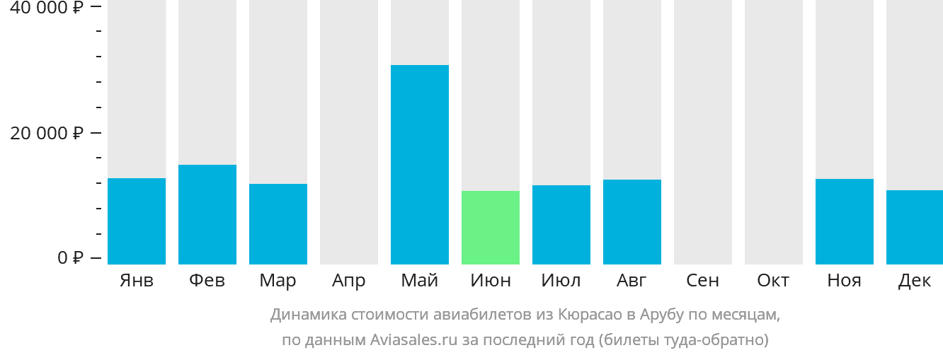 Динамика стоимости авиабилетов из Кюрасао на Арубу по месяцам