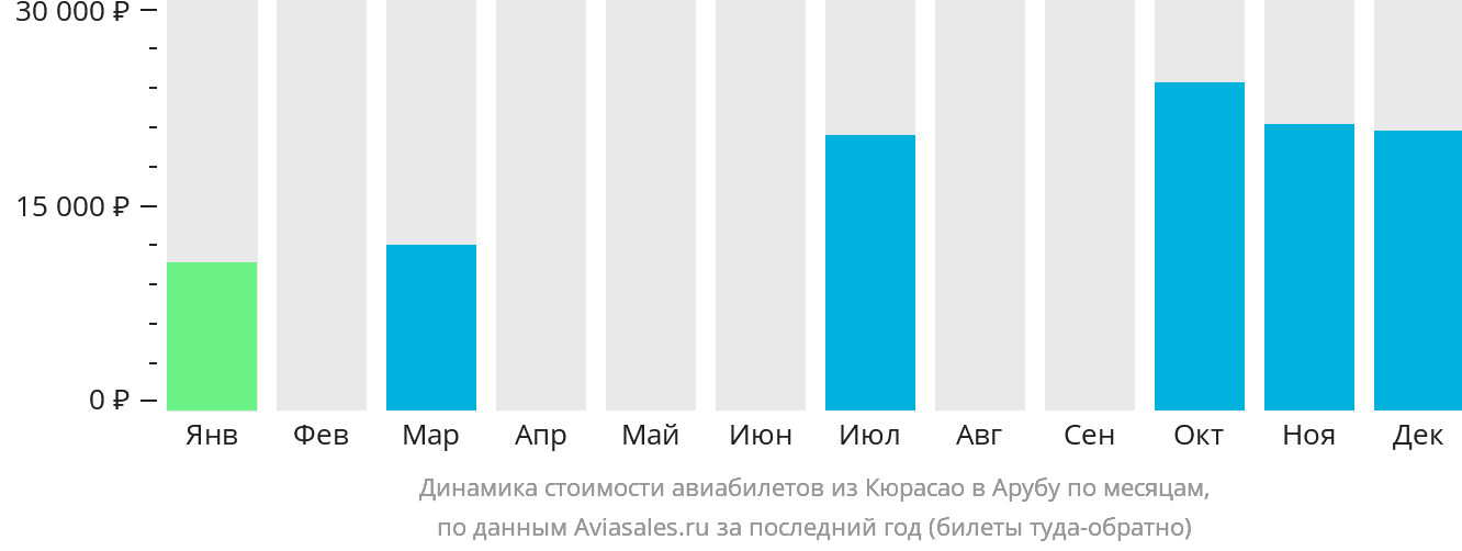 Динамика стоимости авиабилетов из Кюрасао в Арубу по месяцам