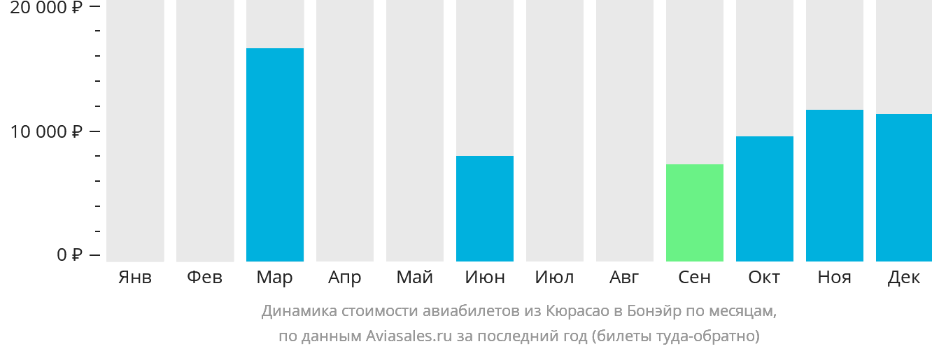 Динамика стоимости авиабилетов из Кюрасао на Бонэйр по месяцам