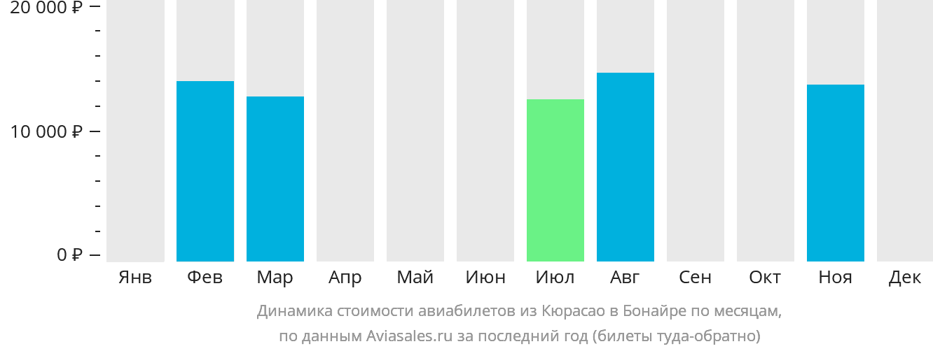 Динамика стоимости авиабилетов из Кюрасао в Бонайре по месяцам