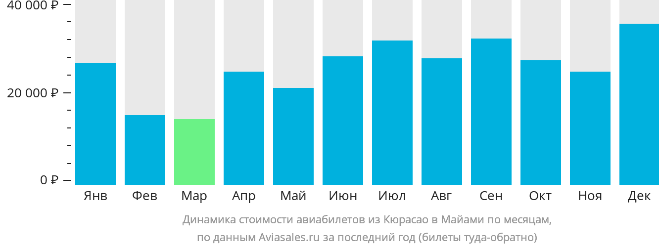 Динамика стоимости авиабилетов из Кюрасао в Майами по месяцам