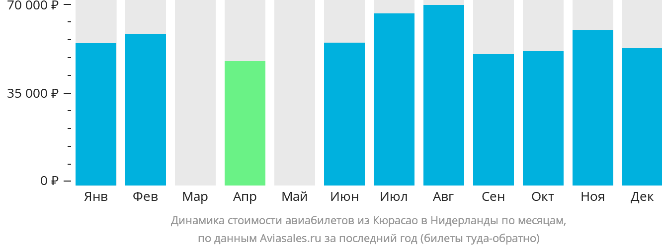 Динамика стоимости авиабилетов из Кюрасао в Нидерланды по месяцам
