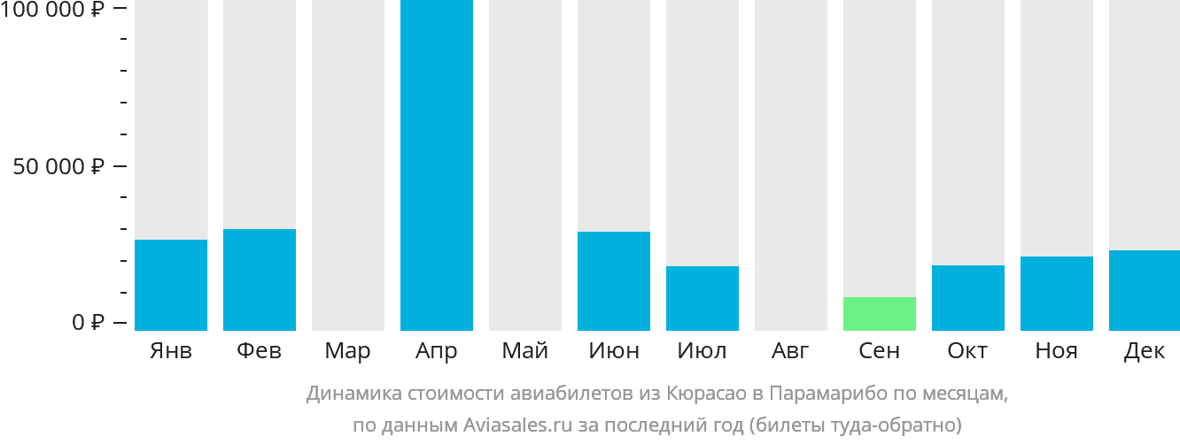 Динамика стоимости авиабилетов из Кюрасао в Парамарибо по месяцам