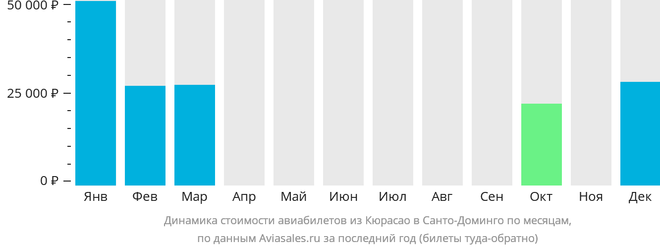 Динамика стоимости авиабилетов из Кюрасао в Санто-Доминго по месяцам