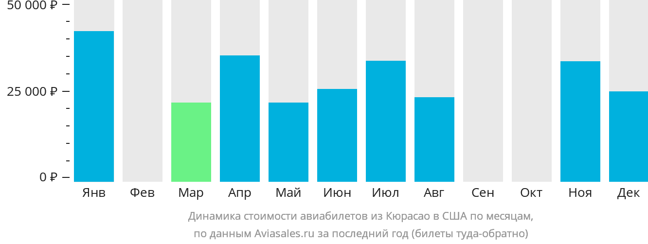 Динамика стоимости авиабилетов из Кюрасао в США по месяцам