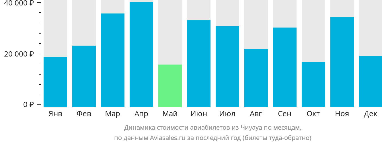 Динамика стоимости авиабилетов из Чиуауа по месяцам