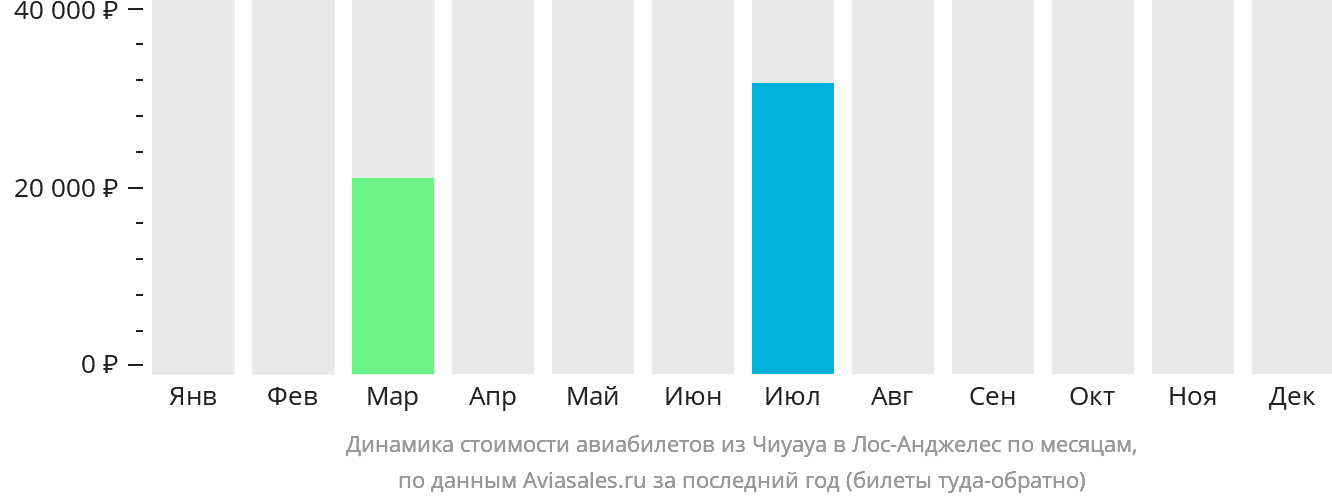 Динамика стоимости авиабилетов из Чиуауа в Лос-Анджелес по месяцам