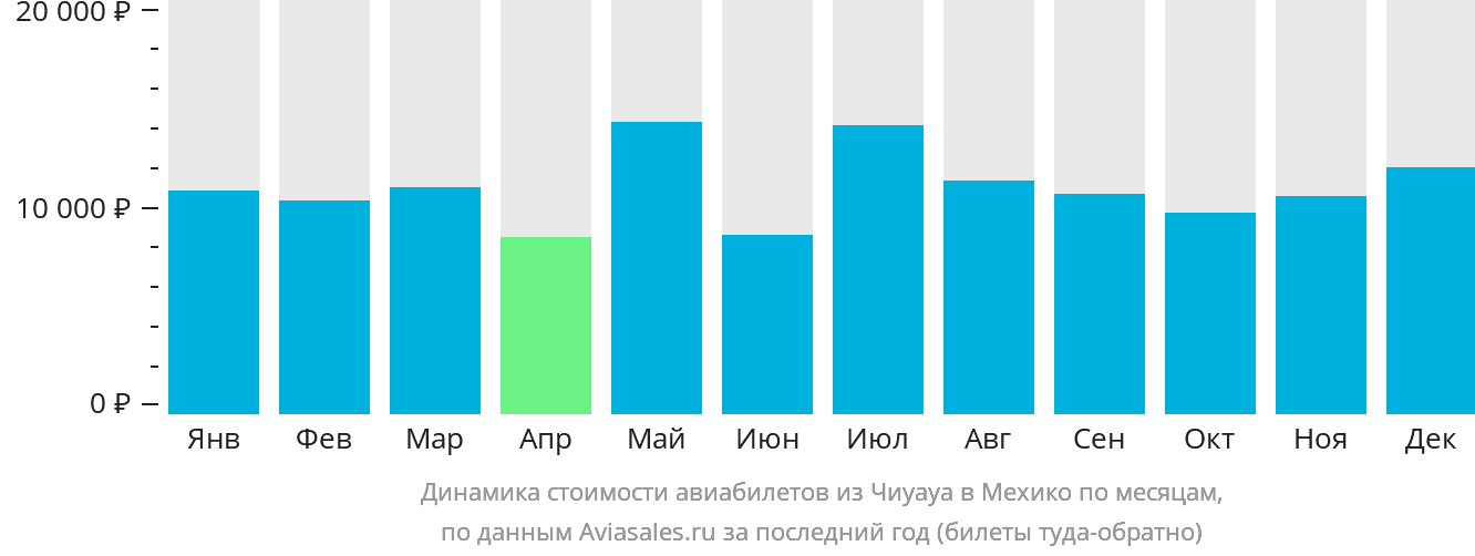 Динамика стоимости авиабилетов из Чиуауа в Мехико по месяцам