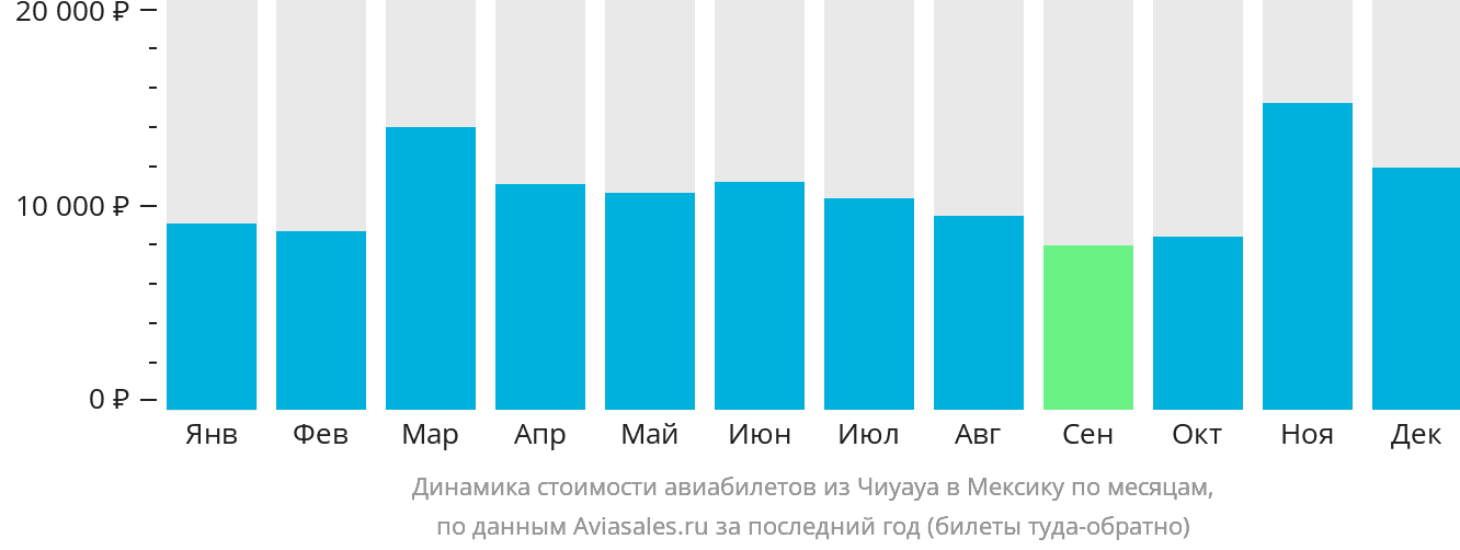 Динамика стоимости авиабилетов из Чиуауа в Мексику по месяцам