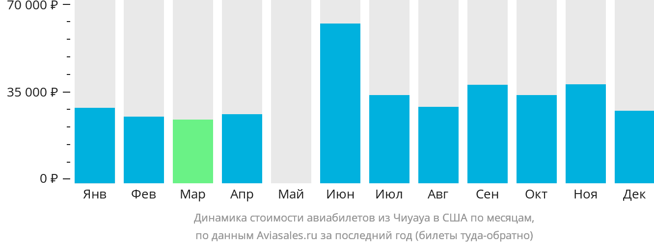 Динамика стоимости авиабилетов из Чиуауа в США по месяцам