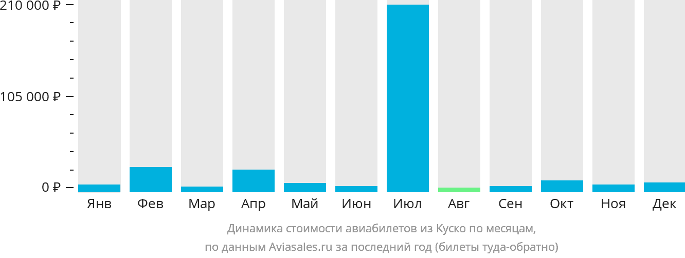 Динамика стоимости авиабилетов из Куско по месяцам