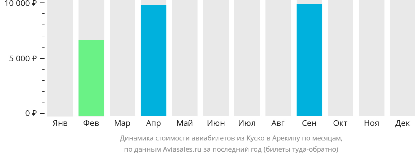 Динамика стоимости авиабилетов из Куско в Арекипу по месяцам