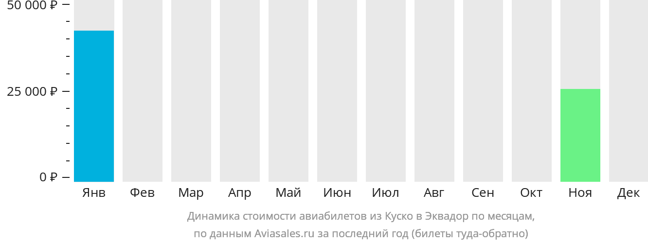 Динамика стоимости авиабилетов из Куско в Эквадор по месяцам