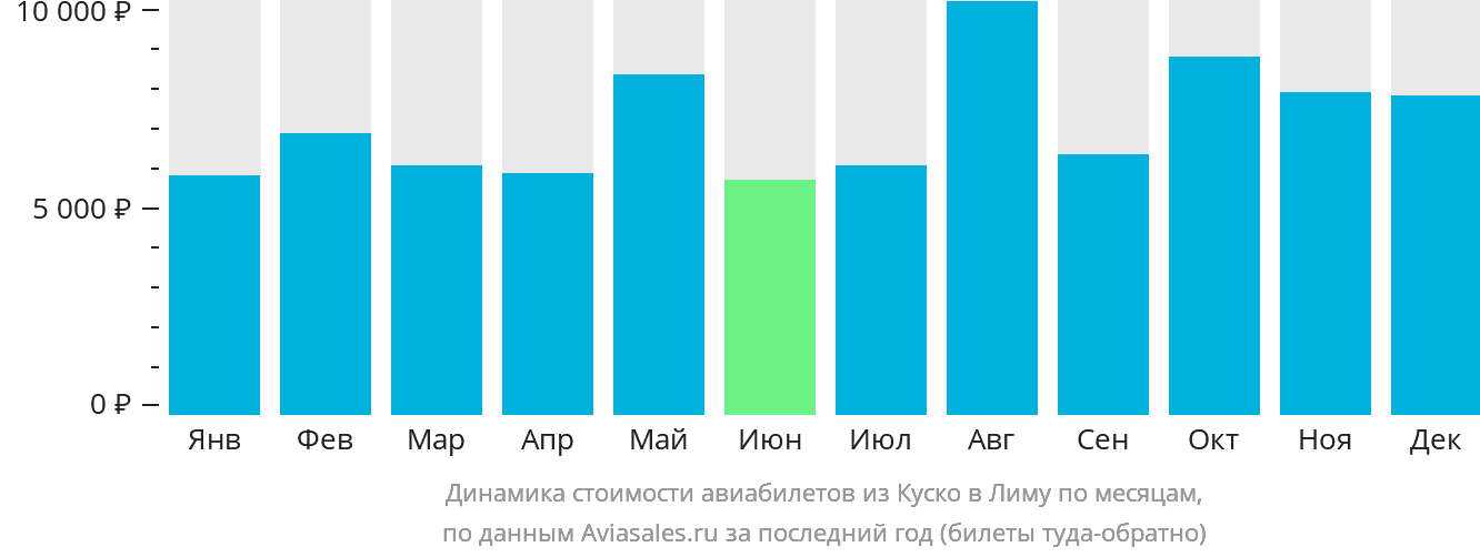 Динамика стоимости авиабилетов из Куско в Лиму по месяцам