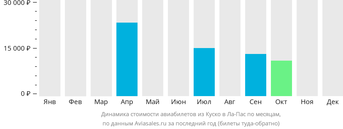 Динамика стоимости авиабилетов из Куско в Ла-Пас по месяцам