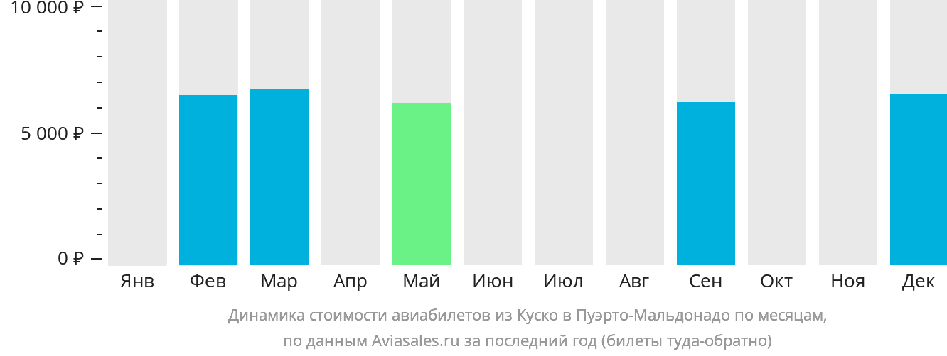 Динамика стоимости авиабилетов из Куско в Пуэрто-Мальдонадо по месяцам