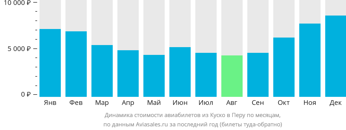 Динамика стоимости авиабилетов из Куско в Перу по месяцам