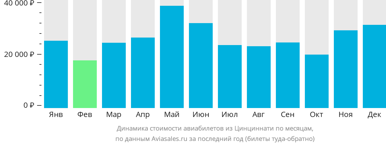 Динамика стоимости авиабилетов из Цинциннати по месяцам