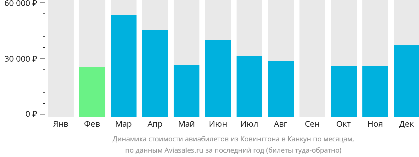 Динамика стоимости авиабилетов из Цинциннати в Канкун по месяцам