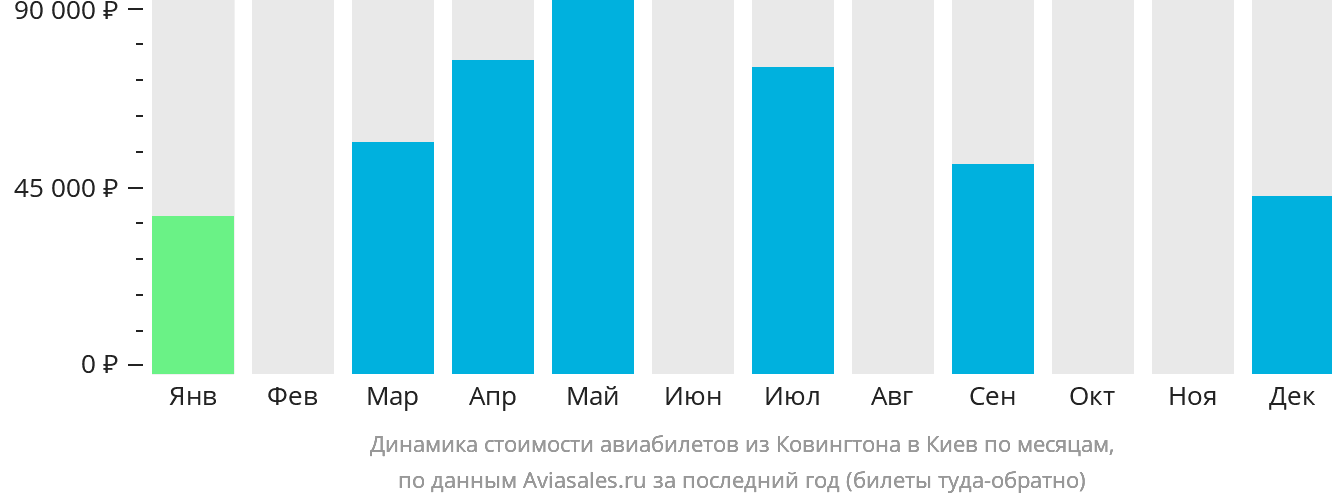 Динамика стоимости авиабилетов из Цинциннати в Киев по месяцам