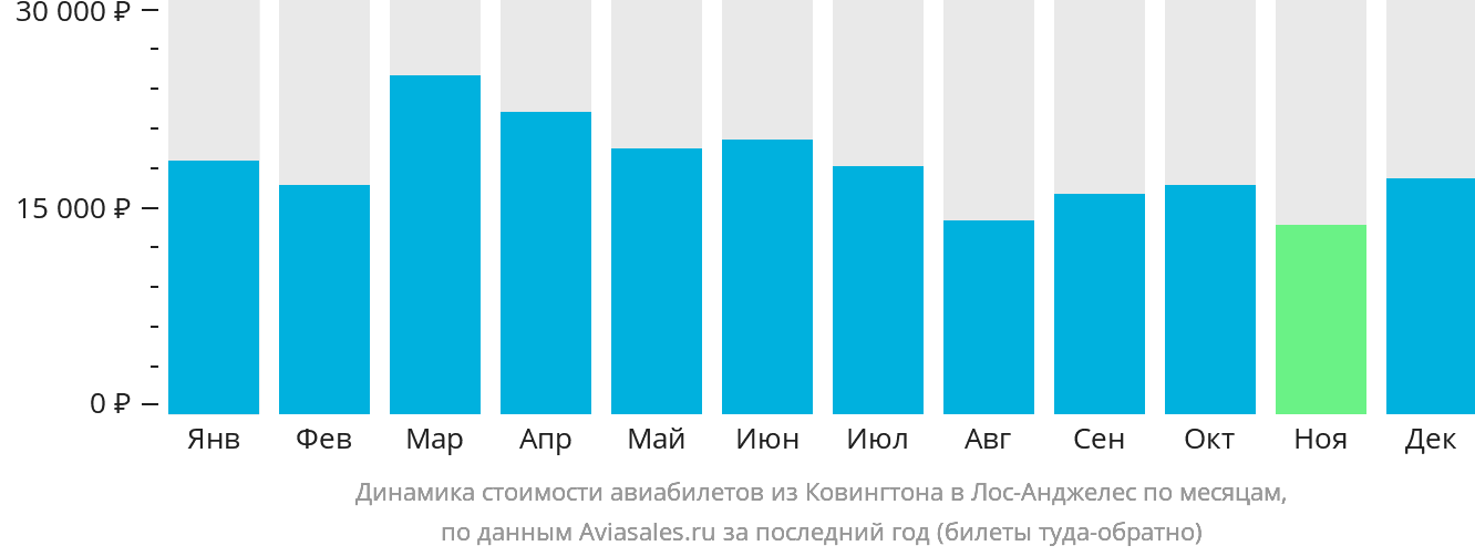Динамика стоимости авиабилетов из Цинциннати в Лос-Анджелес по месяцам