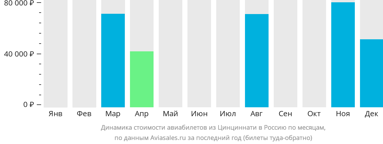 Динамика стоимости авиабилетов из Цинциннати в Россию по месяцам