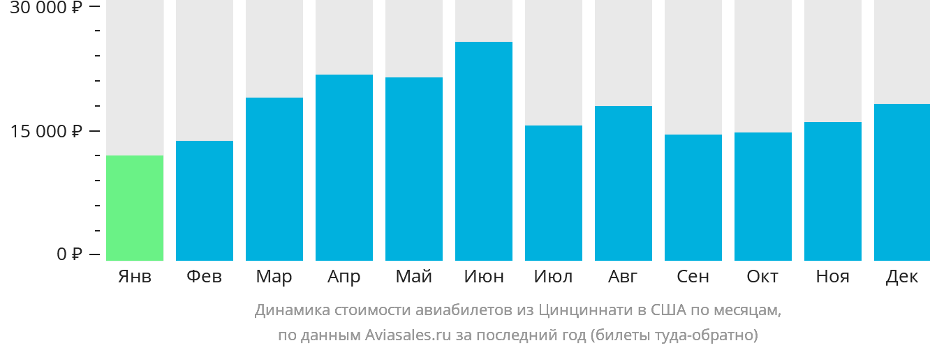 Динамика стоимости авиабилетов из Цинциннати в США по месяцам