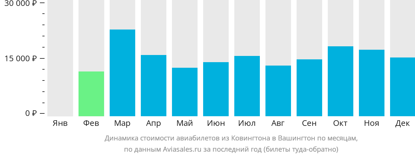 Динамика стоимости авиабилетов из Цинциннати в Вашингтон по месяцам