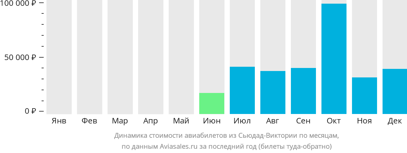 Динамика стоимости авиабилетов из Сьюдад-Виктории по месяцам