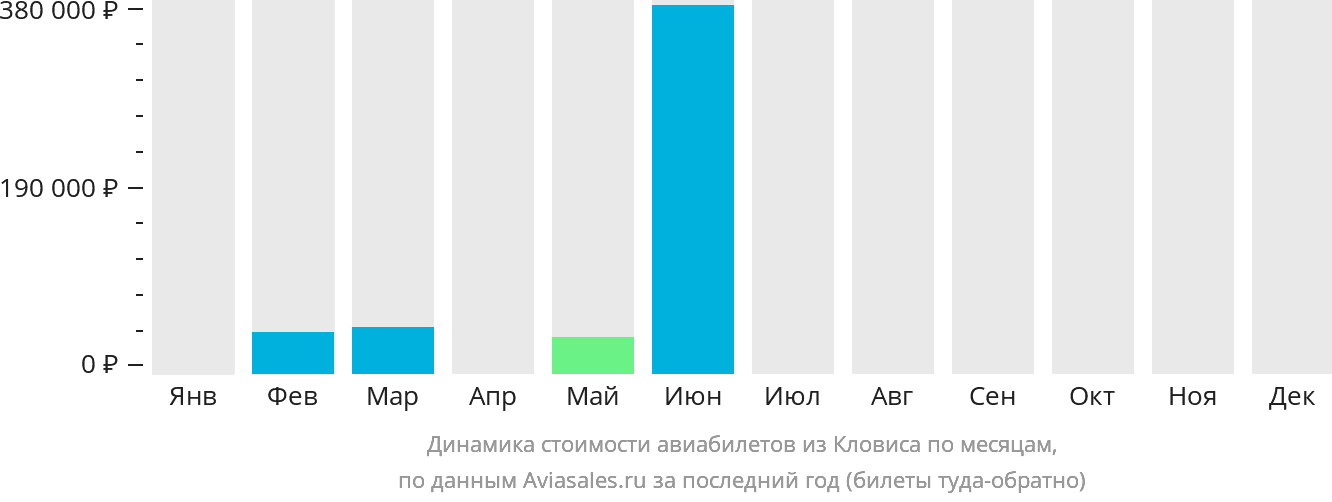 Динамика стоимости авиабилетов из Кловиса по месяцам