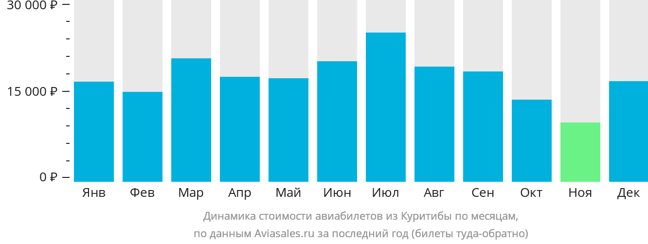 Динамика стоимости авиабилетов из Куритибы по месяцам