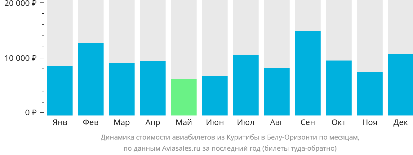 Динамика стоимости авиабилетов из Куритибы в Белу-Оризонти по месяцам