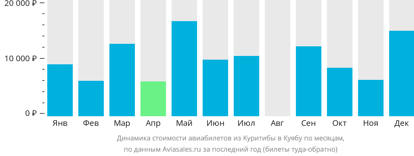 Динамика стоимости авиабилетов из Куритибы в Куябу по месяцам