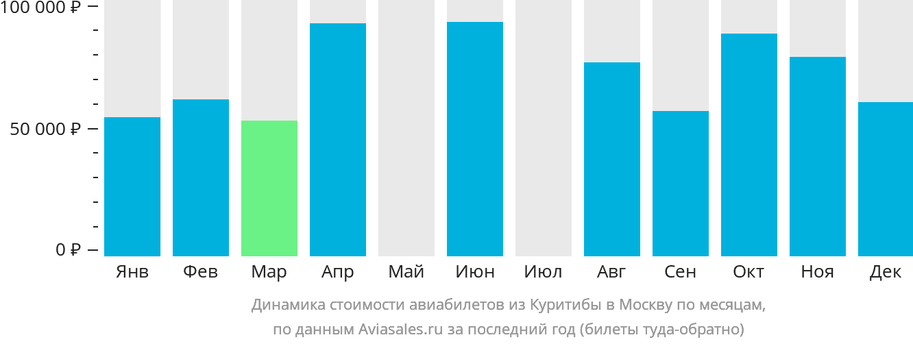 Динамика стоимости авиабилетов из Куритибы в Москву по месяцам