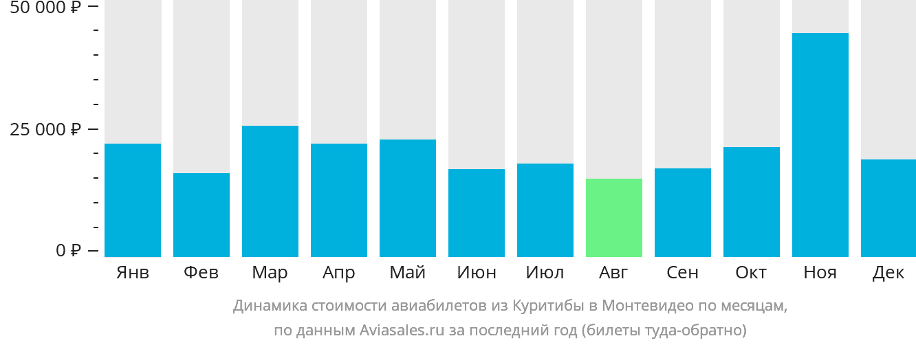 Динамика стоимости авиабилетов из Куритибы в Монтевидео по месяцам