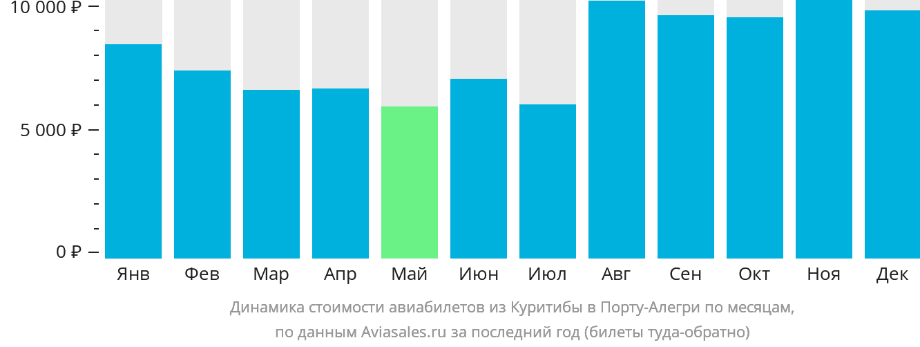 Динамика стоимости авиабилетов из Куритибы в Порту-Алегри по месяцам