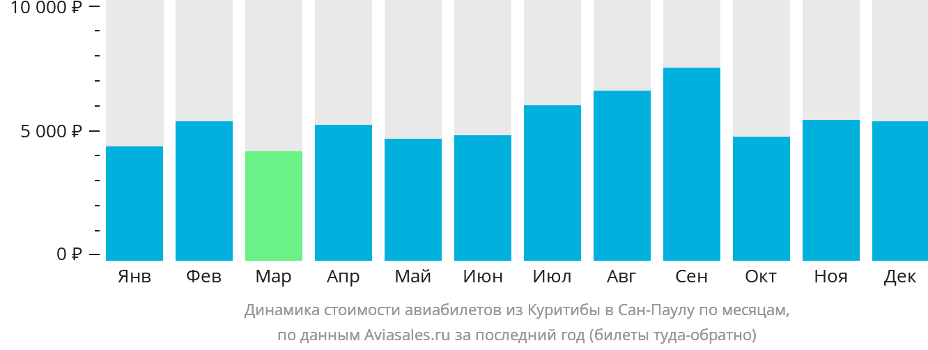 Динамика стоимости авиабилетов из Куритибы в Сан-Паулу по месяцам