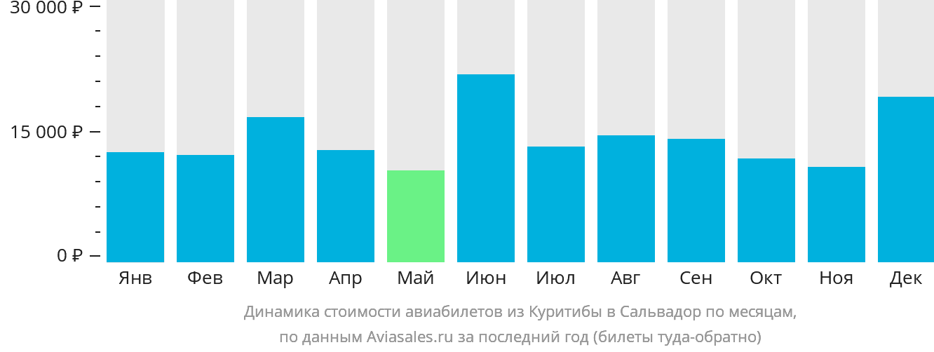 Динамика стоимости авиабилетов из Куритибы в Сальвадор по месяцам